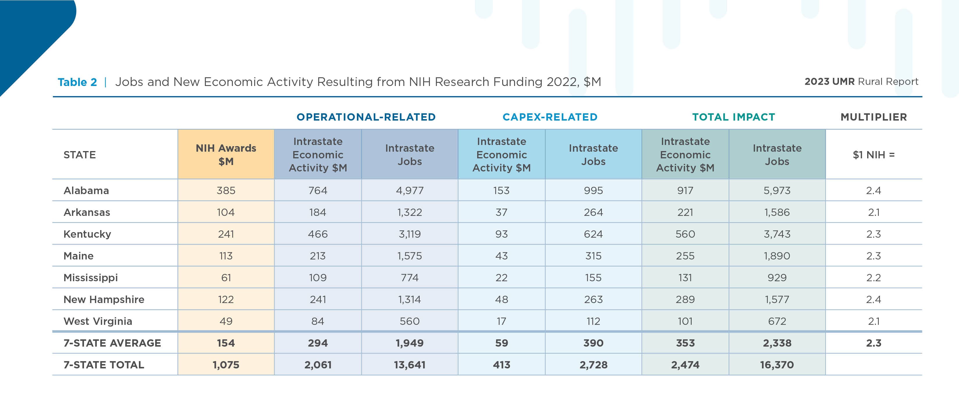 Table 2 | Jobs and New Economic Activity Resulting from NIH Research Funding 2022, $M